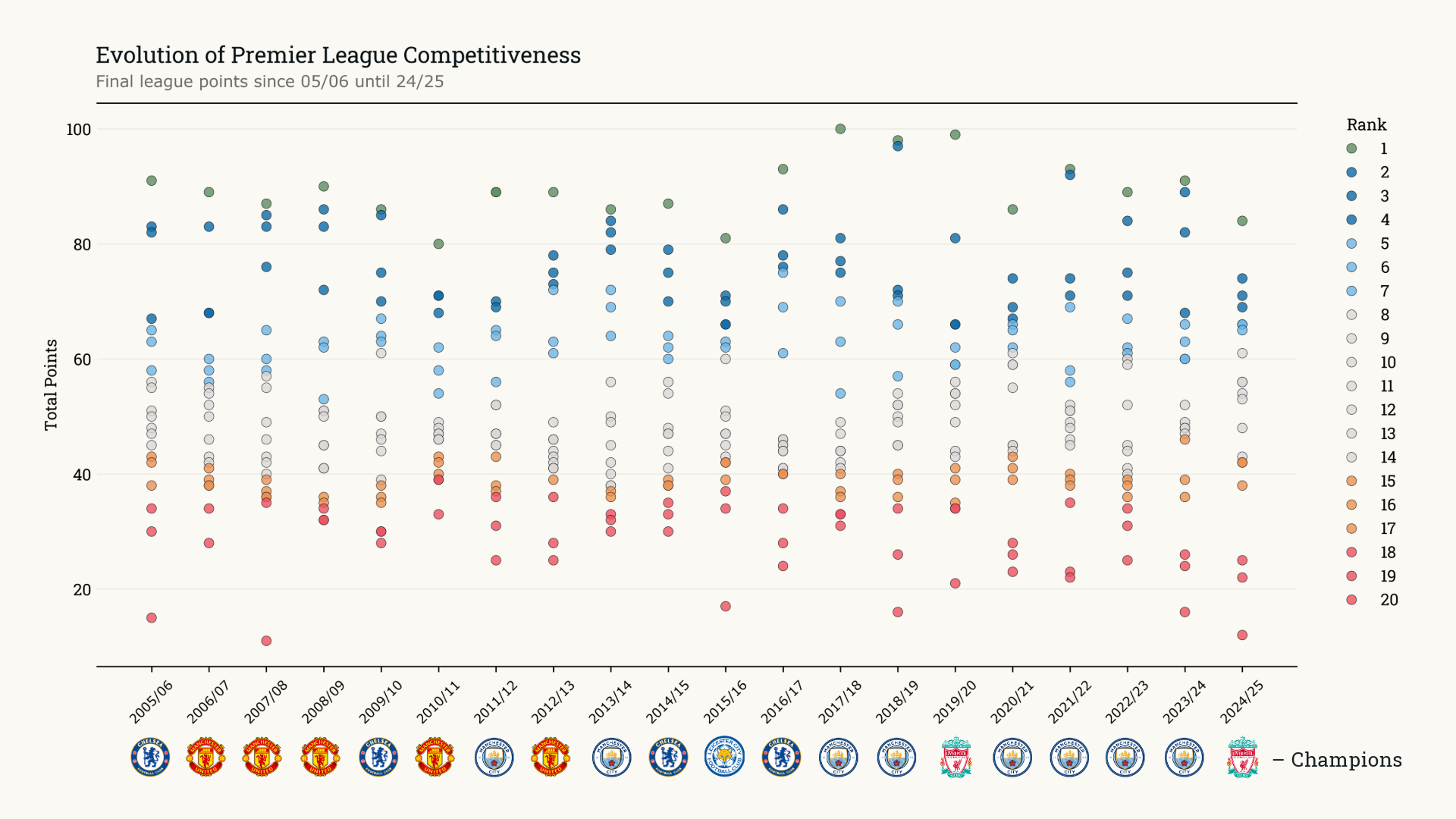 Evolution of Premier League Competitiveness