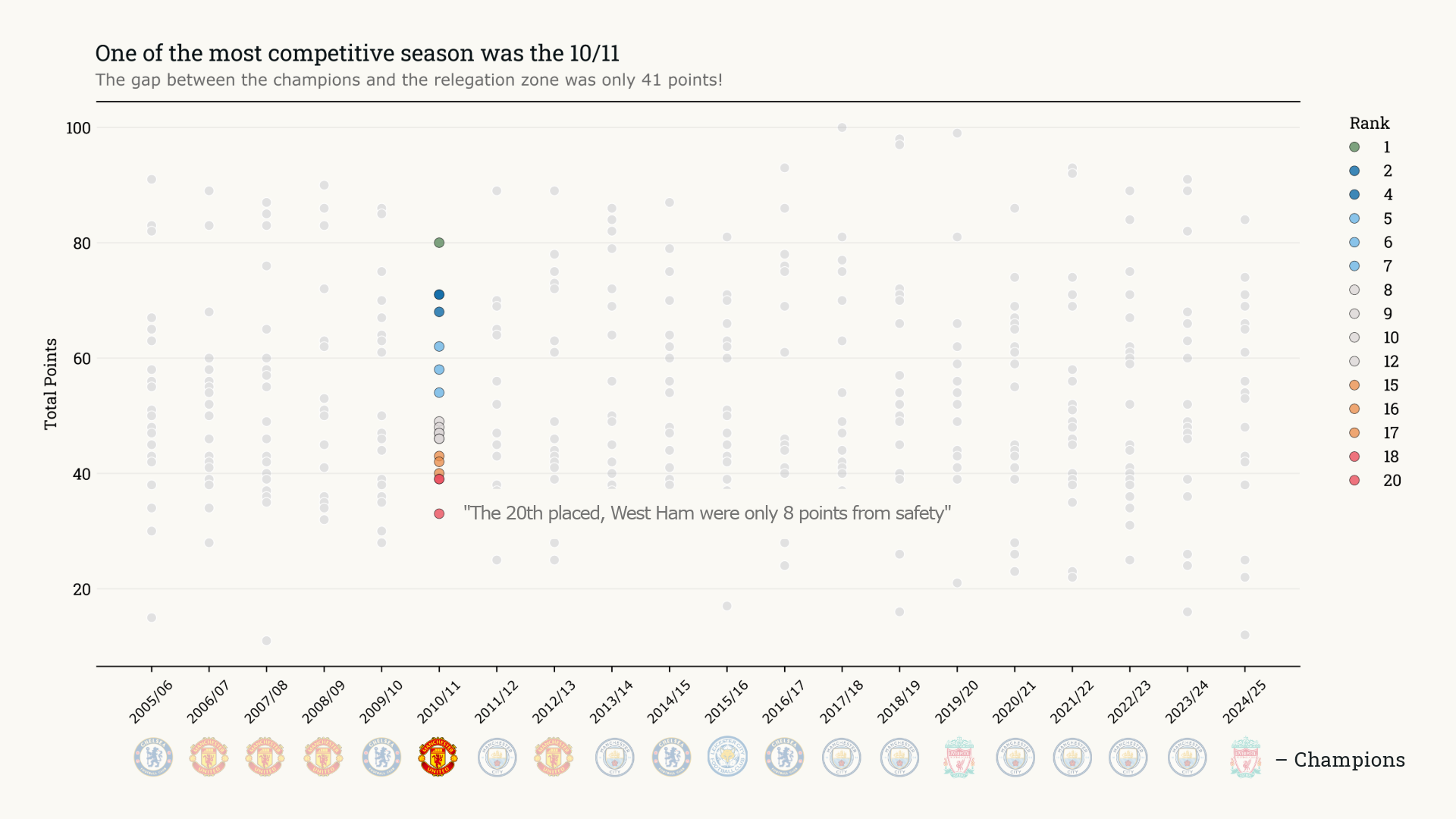 Same scatter plot with the 2010/11 season highlighted in colour while all other seasons are shown in grey, with an annotation callout pointing to the 20th-placed team