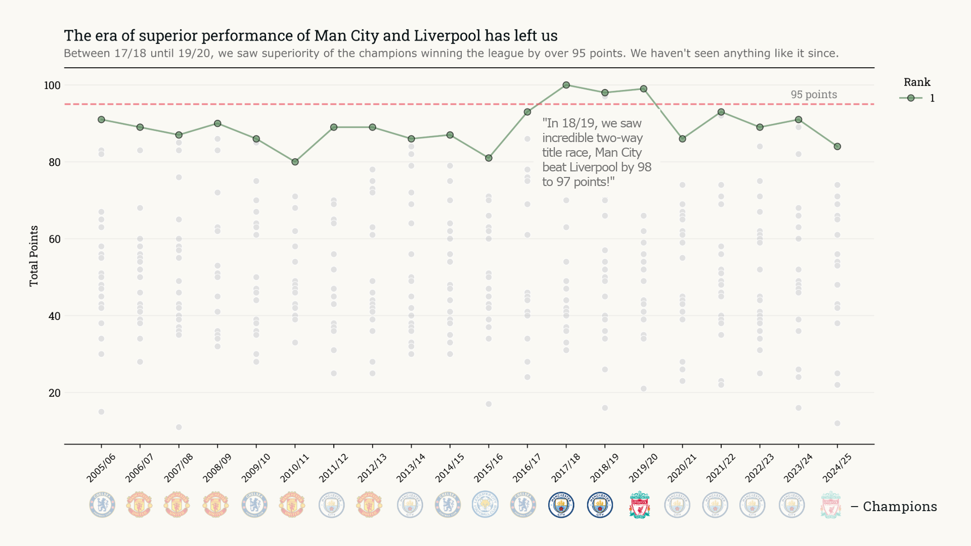 Line chart showing only the rank-1 team's points total across all 20 seasons, with a dashed reference line at 95 points and an annotation highlighting the 2018/19 season
